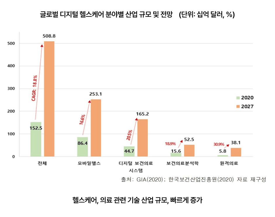 헬스케어,의료관련기술산업규모,빠르게증가