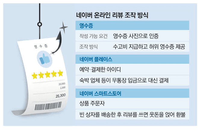 리뷰 조작과 관련된 기사 내용