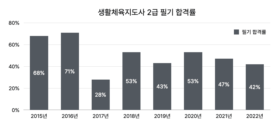65bf85b95894473eed5c9fe9 생체합격률